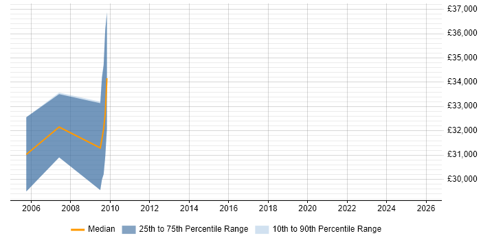 Salary distribution trend for jobs in Devon citing Freedom of Information