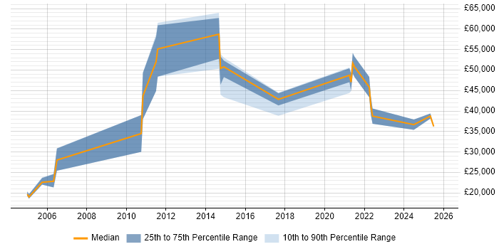 Salary distribution trend for jobs in Devon citing French Language