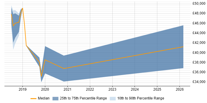 Salary distribution trend for Full-Stack JavaScript Developer job vacancies in Devon