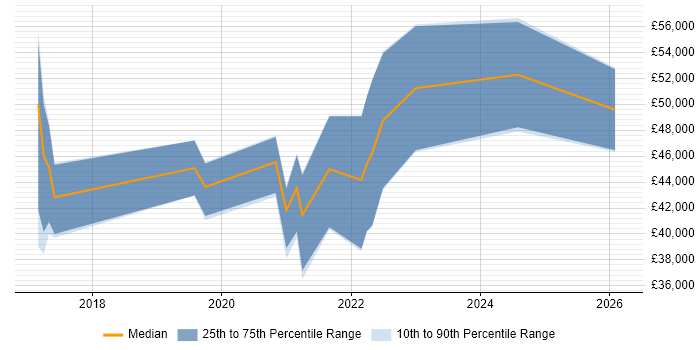 Salary distribution trend for Full-Stack .NET Developer job vacancies in Devon