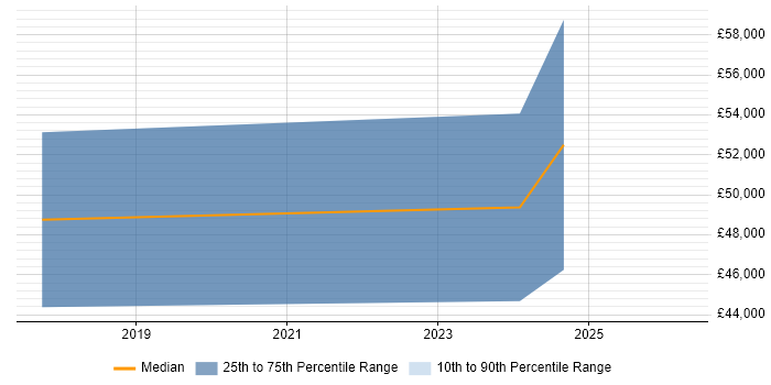 Salary distribution trend for Functional Consultant job vacancies in Devon