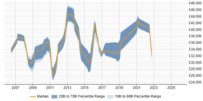 Salary distribution trend for jobs in Devon citing Functional Testing