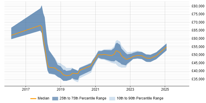 Salary distribution trend for jobs in Devon citing GCP