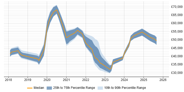 Salary distribution trend for jobs in Devon citing GDPR