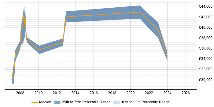 Salary distribution trend for GIS Developer job vacancies in Devon