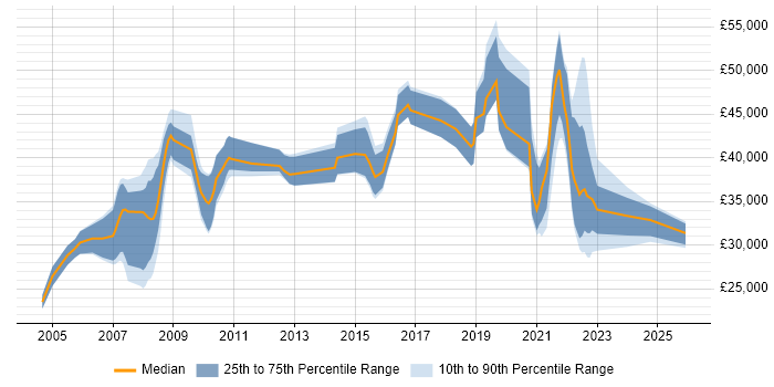 Salary distribution trend for jobs in Devon citing GIS