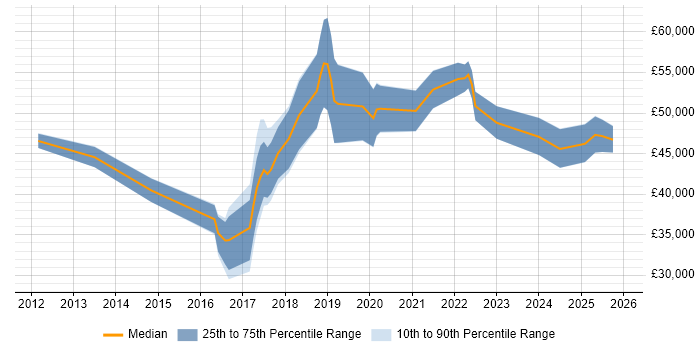 Salary distribution trend for jobs in Devon citing GitHub