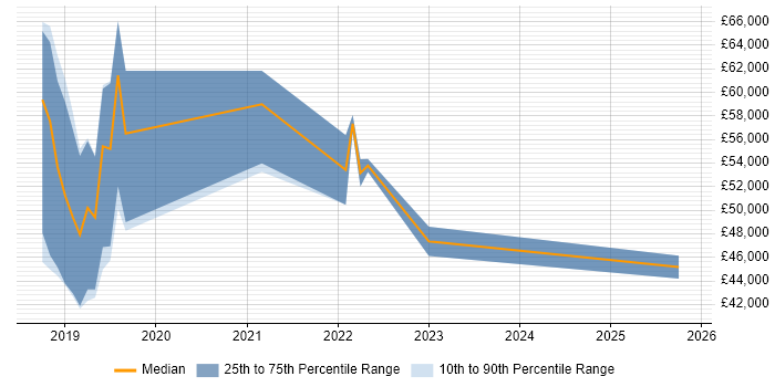 Salary distribution trend for jobs in Devon citing GitLab