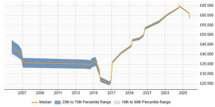 Salary distribution trend for jobs in Devon citing GNSS