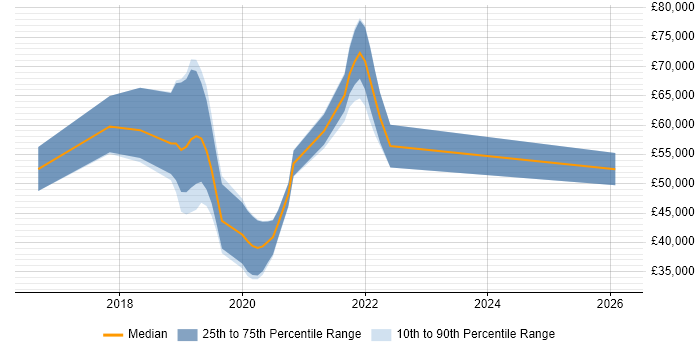 Salary distribution trend for jobs in Devon citing Go