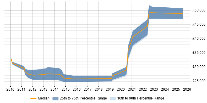 Salary distribution trend for jobs in Devon citing Google Analytics