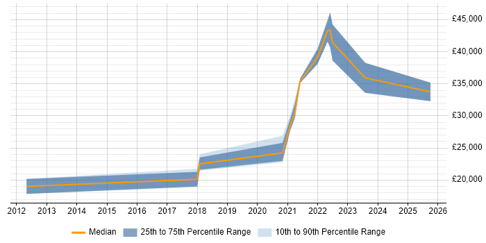 Salary distribution trend for jobs in Devon citing Google Workspace