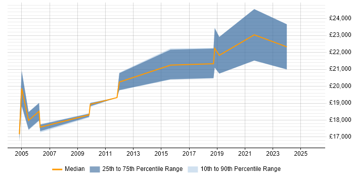 Salary distribution trend for Graduate Analyst job vacancies in Devon