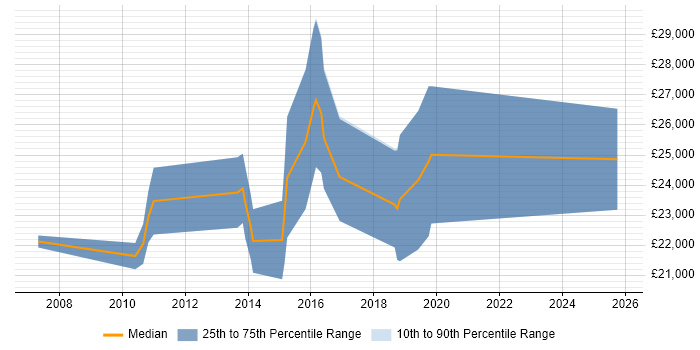 Salary distribution trend for Graduate C# Developer job vacancies in Devon