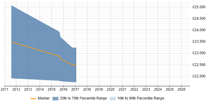 Salary distribution trend for Graduate Electronics Engineer job vacancies in Devon