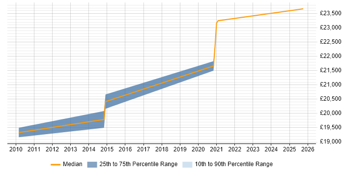 Salary distribution trend for Graduate PHP Developer job vacancies in Devon