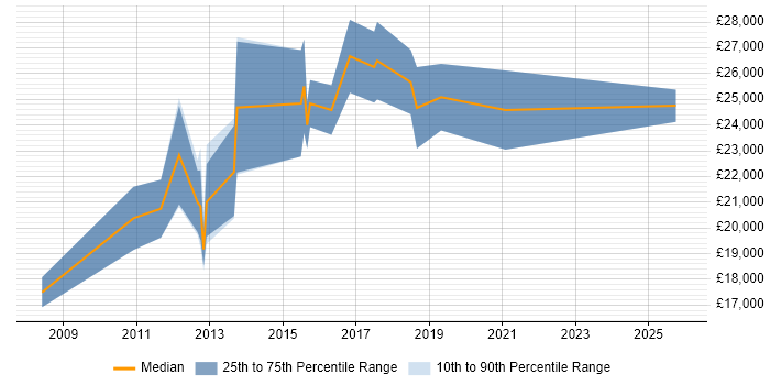 Salary distribution trend for Graduate Software Developer job vacancies in Devon