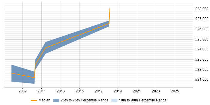 Salary distribution trend for Graduate Systems Engineer job vacancies in Devon