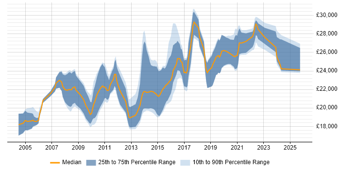 Salary distribution trend for Graduate job vacancies in Devon