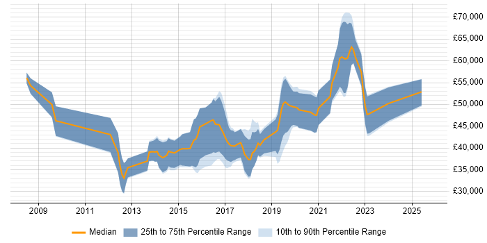 Salary distribution trend for jobs in Devon citing Greenfield Project