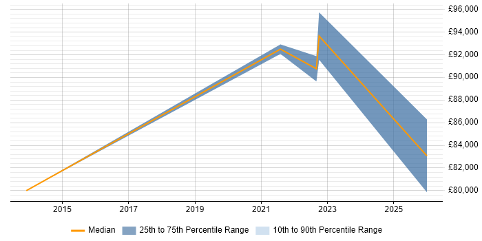 Salary distribution trend for Head of Cybersecurity job vacancies in Devon