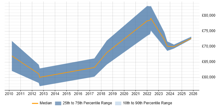 Salary distribution trend for Head of Delivery job vacancies in Devon