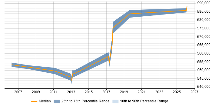 Salary distribution trend for Head of Development job vacancies in Devon