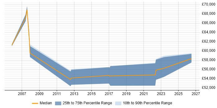 Salary distribution trend for Head of Infrastructure job vacancies in Devon