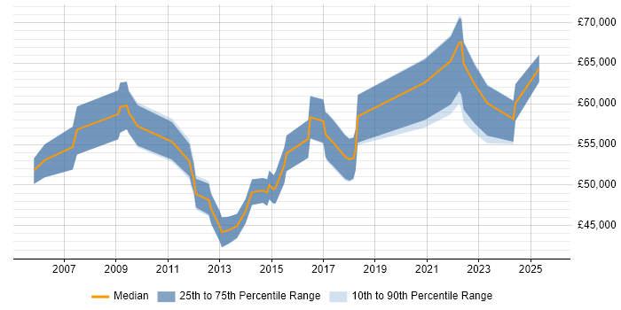 Salary distribution trend for Head of IT job vacancies in Devon Salary distribution trend for Head of IT job vacancies in Devon