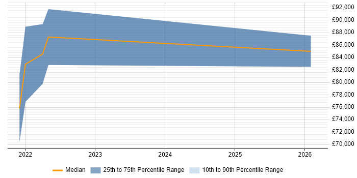 Salary distribution trend for Head of PMO job vacancies in Devon