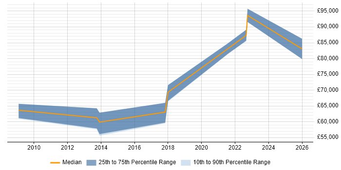 Salary distribution trend for Head of Security job vacancies in Devon