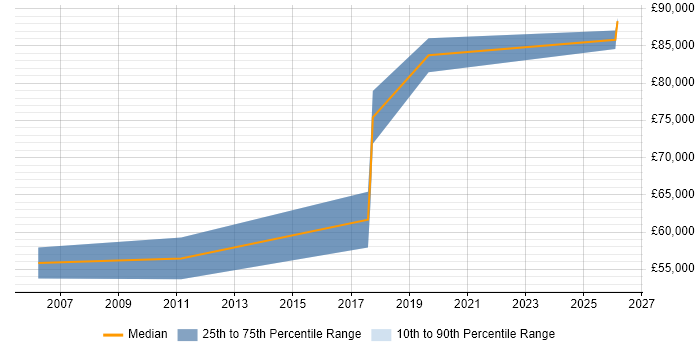 Salary distribution trend for Head of Software Development job vacancies in Devon