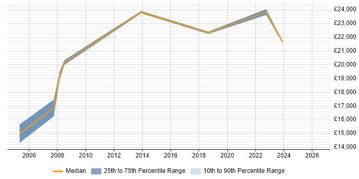 Salary distribution trend for Help Desk Administrator job vacancies in Devon