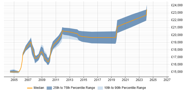 Salary distribution trend for Help Desk Analyst job vacancies in Devon