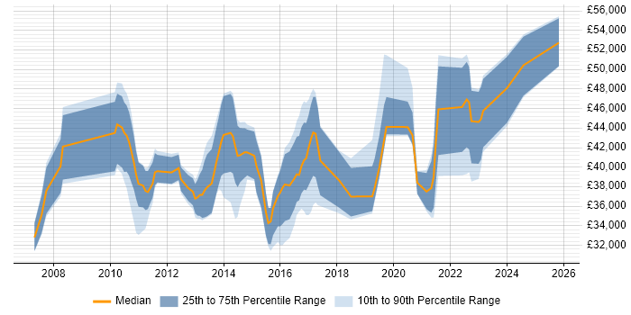 Salary distribution trend for jobs in Devon citing High Availability