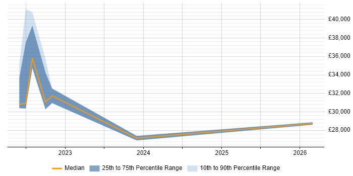 Salary distribution trend for jobs in Honiton citing QA