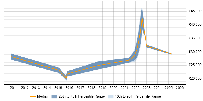 Salary distribution trend for jobs in Honiton citing Social Skills