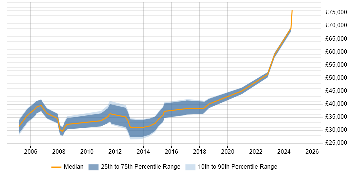 Salary distribution trend for jobs in Devon citing HTTP