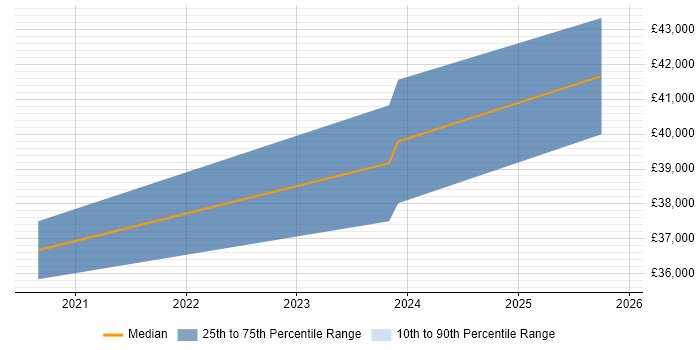 Salary distribution trend for jobs in Devon citing HubSpot
