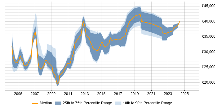 Salary distribution trend for jobs in Devon citing IBM