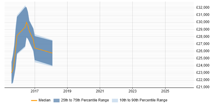 Salary distribution trend for ICT Engineer job vacancies in Devon