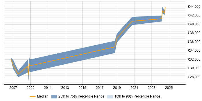 Salary distribution trend for ICT Manager job vacancies in Devon