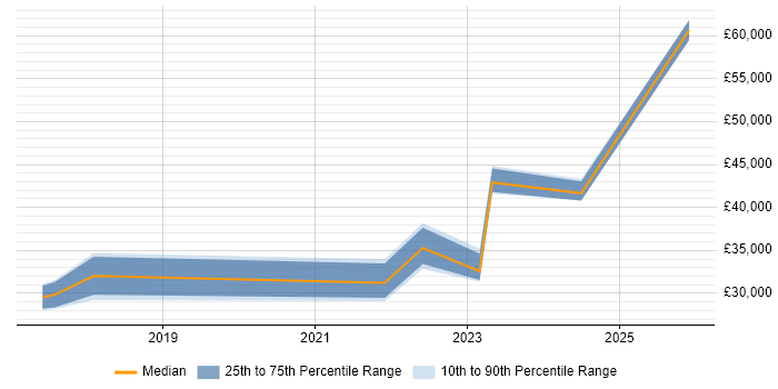 Salary distribution trend for jobs in Devon citing Identity Management