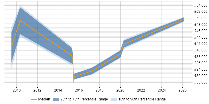 Salary distribution trend for jobs in Devon citing IFS