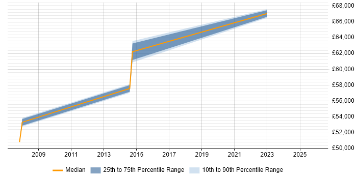 Salary distribution trend for jobs in Devon citing IIBA