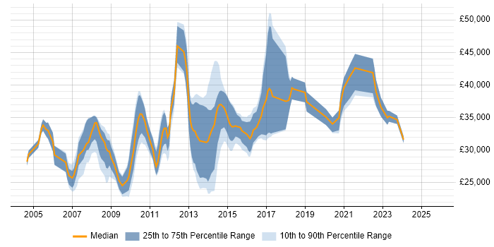 Salary distribution trend for jobs in Devon citing IIS