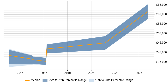 Salary distribution trend for jobs in Devon citing Impact Analysis Salary distribution trend for jobs in Devon citing Impact Analysis