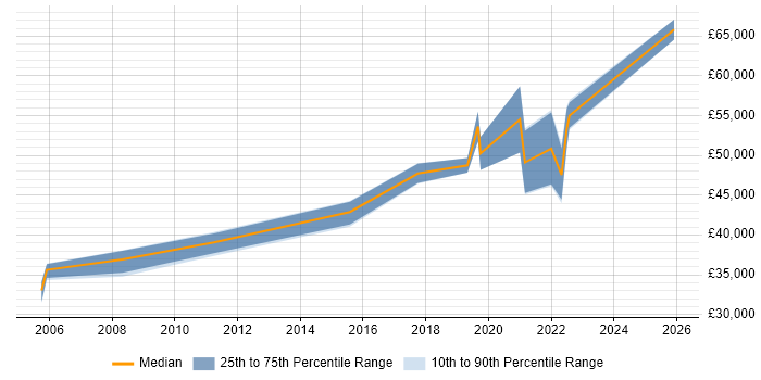 Salary distribution trend for Information Manager job vacancies in Devon