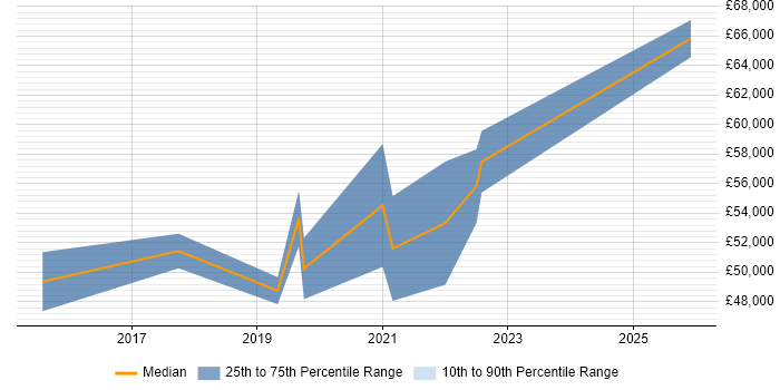 Salary distribution trend for Information Security Manager job vacancies in Devon
