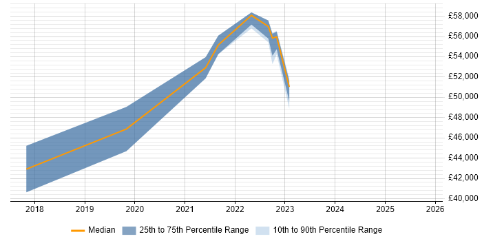 Salary distribution trend for jobs in Devon citing Infrastructure Automation